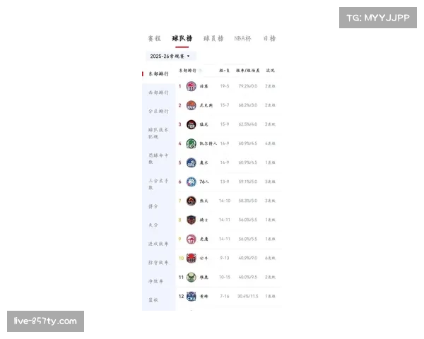 猛龙夺冠概率升至热门行列 东部竞争压力相对较小